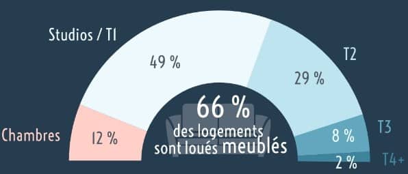 location meubl&eacute;e paris