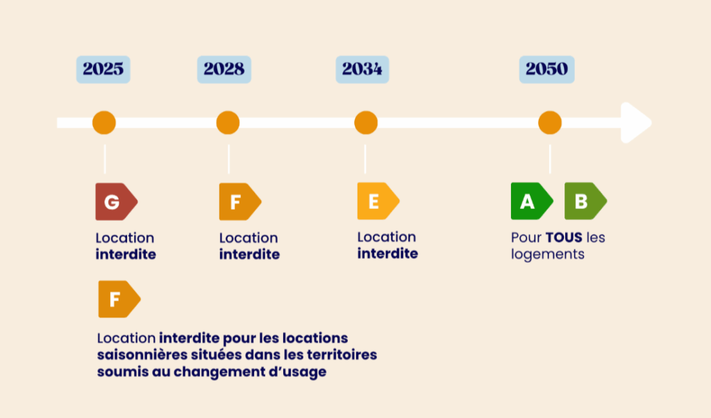 DPE pour location meublée