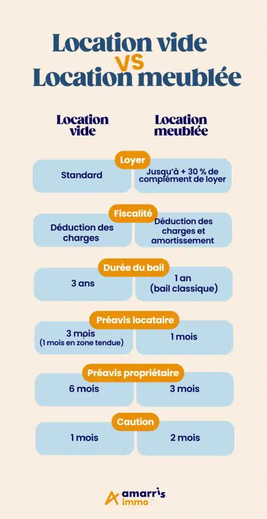 passer de location vide à meublée