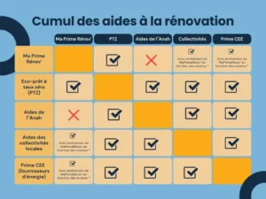 Cumul des aides à la rénovation