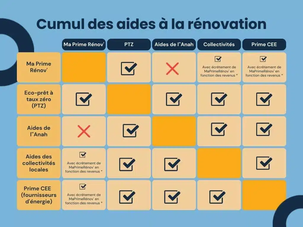 Cumul des aides à la rénovation