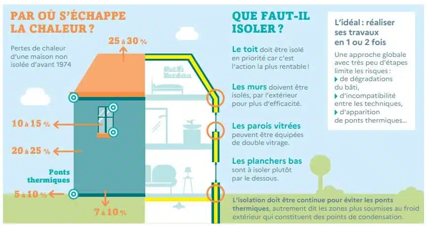 Isolation thermiques travaux prioritaires