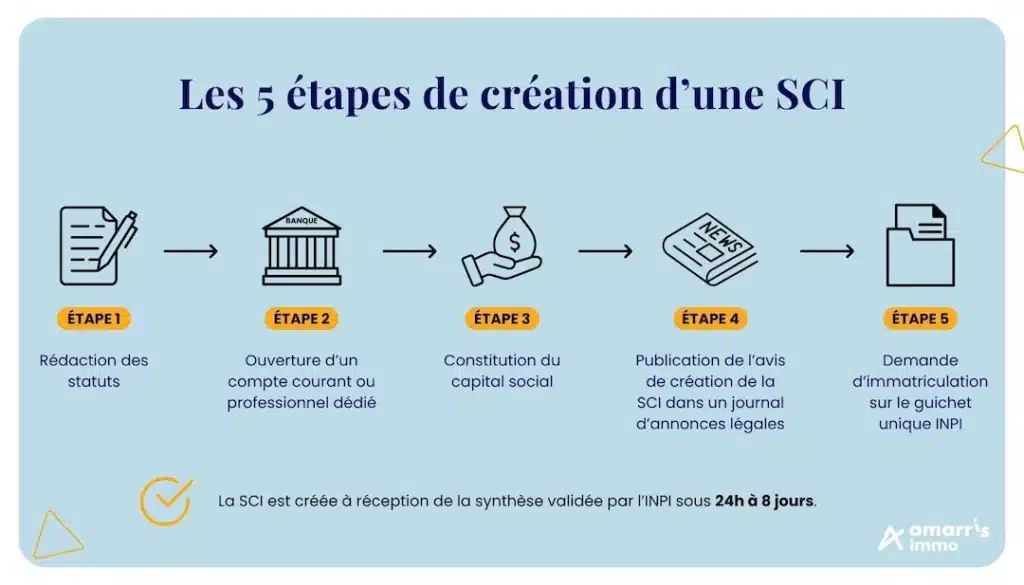 les étapes de création d'une sci