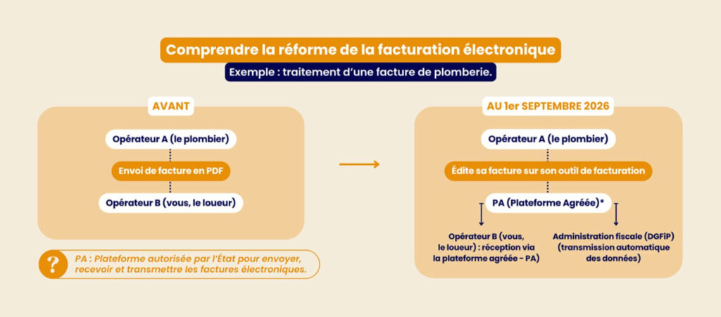 LMNP facturation électronique