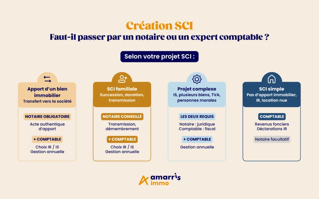 Infographie création de SCI : notaire ou comptable ?