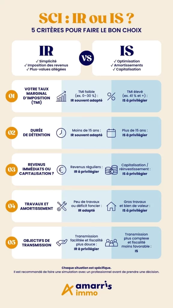 SCI : choisir entre IR ou IS