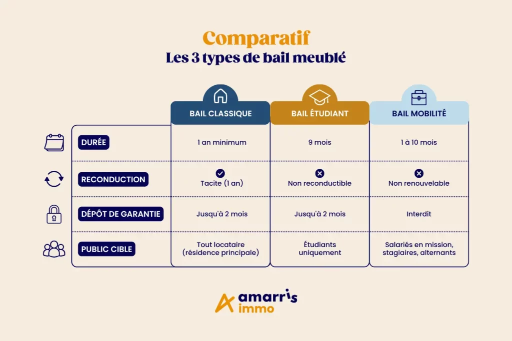 Comparatifs 3 types de bail meublé