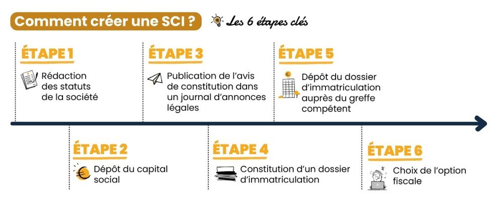 CREER-SCI création d'une sci